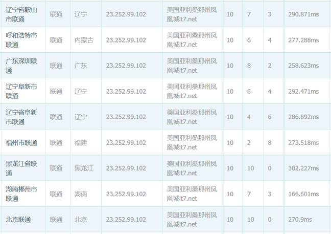 搬瓦工洛杉矶CN2 VPS
